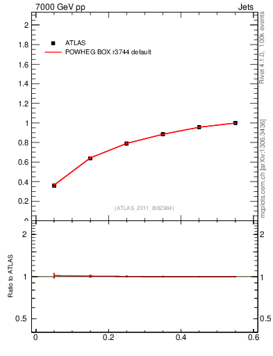 Plot of js_int in 7000 GeV pp collisions