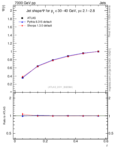 Plot of js_int in 7000 GeV pp collisions