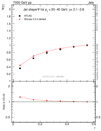 Plot of js_int in 7000 GeV pp collisions