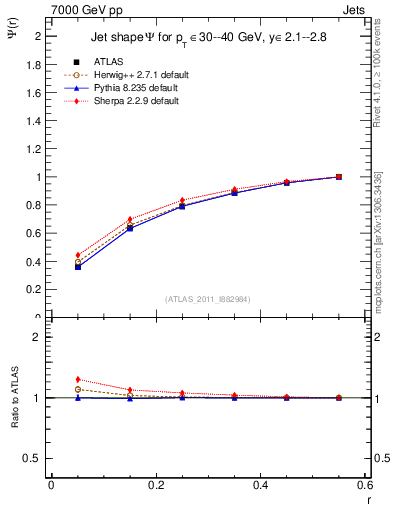Plot of js_int in 7000 GeV pp collisions