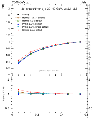 Plot of js_int in 7000 GeV pp collisions