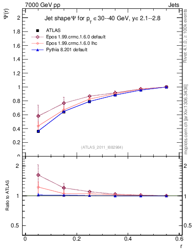 Plot of js_int in 7000 GeV pp collisions