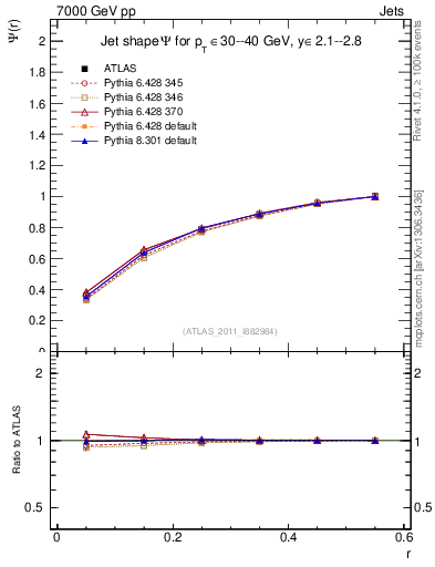 Plot of js_int in 7000 GeV pp collisions