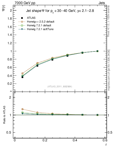 Plot of js_int in 7000 GeV pp collisions