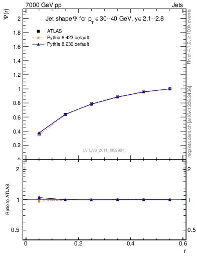 Plot of js_int in 7000 GeV pp collisions