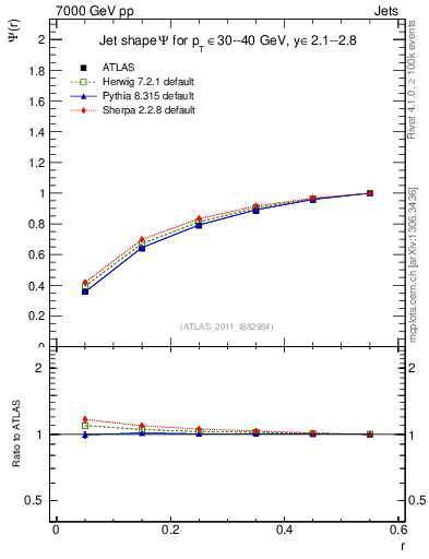 Plot of js_int in 7000 GeV pp collisions