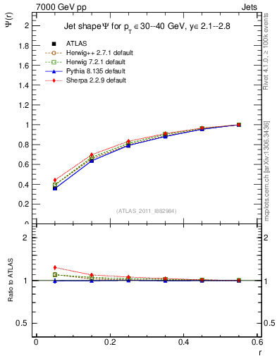 Plot of js_int in 7000 GeV pp collisions