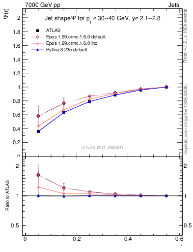 Plot of js_int in 7000 GeV pp collisions