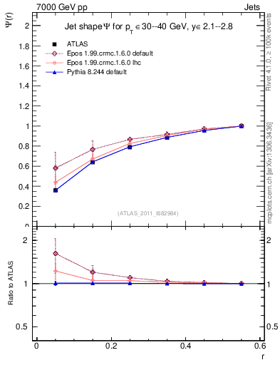 Plot of js_int in 7000 GeV pp collisions