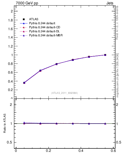 Plot of js_int in 7000 GeV pp collisions