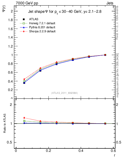 Plot of js_int in 7000 GeV pp collisions