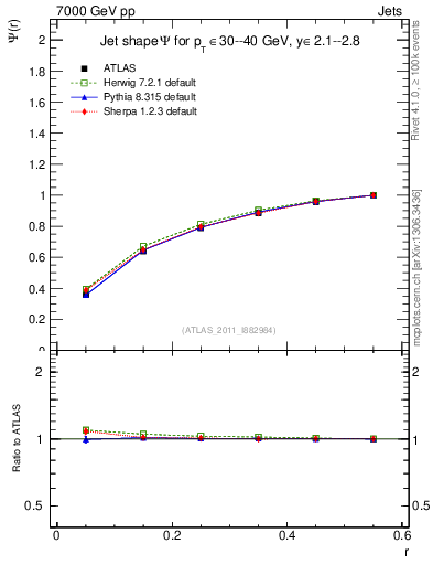 Plot of js_int in 7000 GeV pp collisions