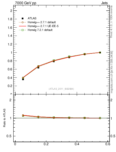 Plot of js_int in 7000 GeV pp collisions