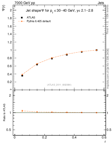 Plot of js_int in 7000 GeV pp collisions