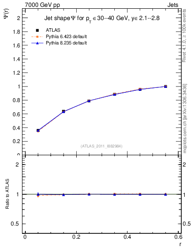 Plot of js_int in 7000 GeV pp collisions
