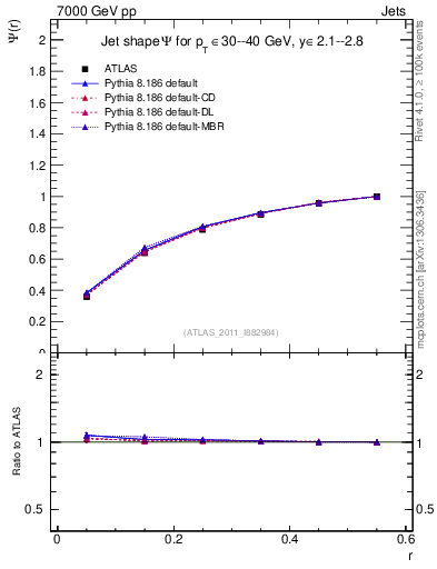 Plot of js_int in 7000 GeV pp collisions