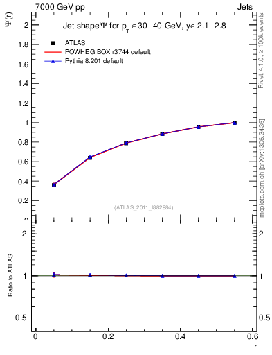 Plot of js_int in 7000 GeV pp collisions