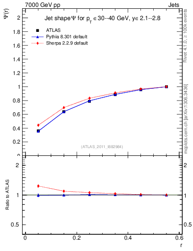 Plot of js_int in 7000 GeV pp collisions