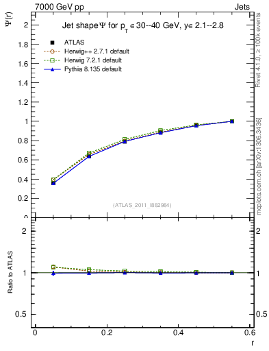 Plot of js_int in 7000 GeV pp collisions