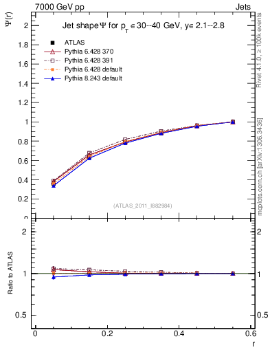 Plot of js_int in 7000 GeV pp collisions