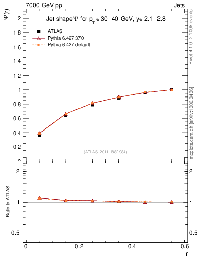 Plot of js_int in 7000 GeV pp collisions