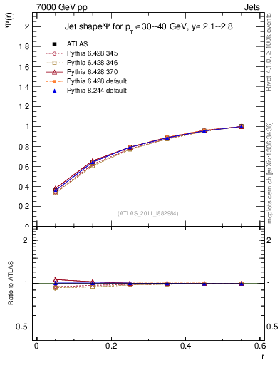 Plot of js_int in 7000 GeV pp collisions