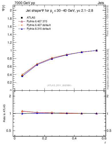 Plot of js_int in 7000 GeV pp collisions