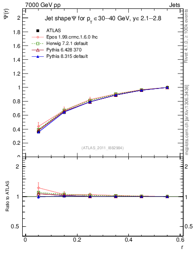 Plot of js_int in 7000 GeV pp collisions