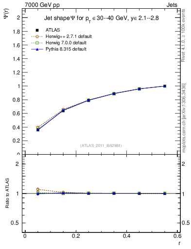 Plot of js_int in 7000 GeV pp collisions