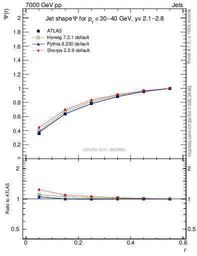 Plot of js_int in 7000 GeV pp collisions