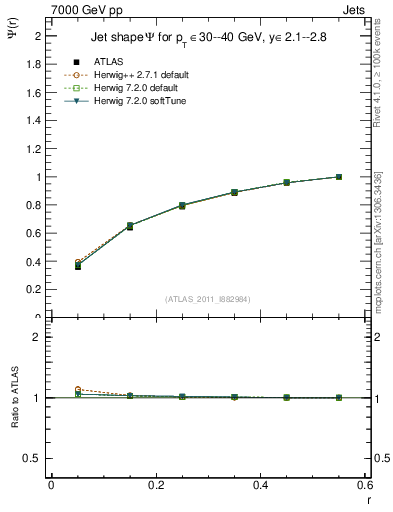 Plot of js_int in 7000 GeV pp collisions