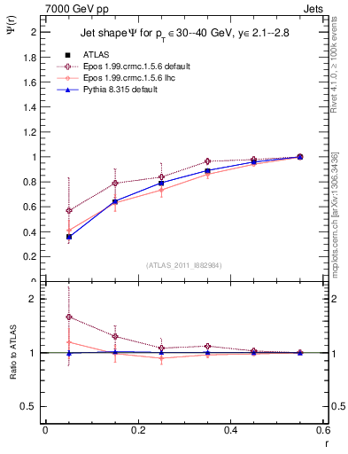 Plot of js_int in 7000 GeV pp collisions