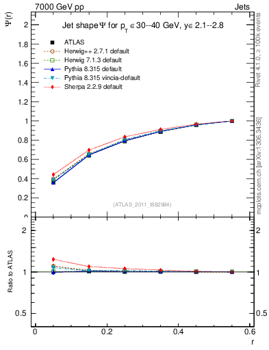 Plot of js_int in 7000 GeV pp collisions
