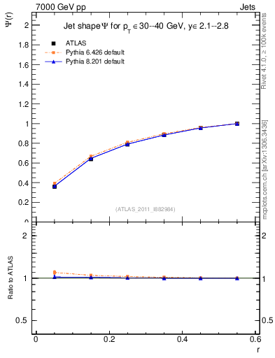 Plot of js_int in 7000 GeV pp collisions