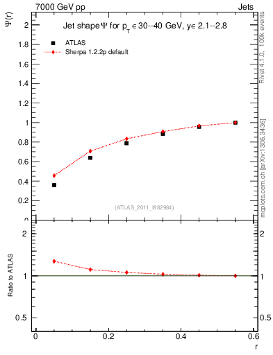 Plot of js_int in 7000 GeV pp collisions