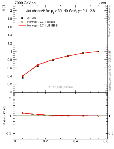 Plot of js_int in 7000 GeV pp collisions