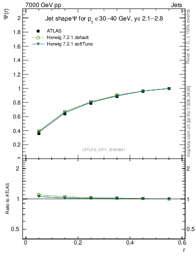 Plot of js_int in 7000 GeV pp collisions