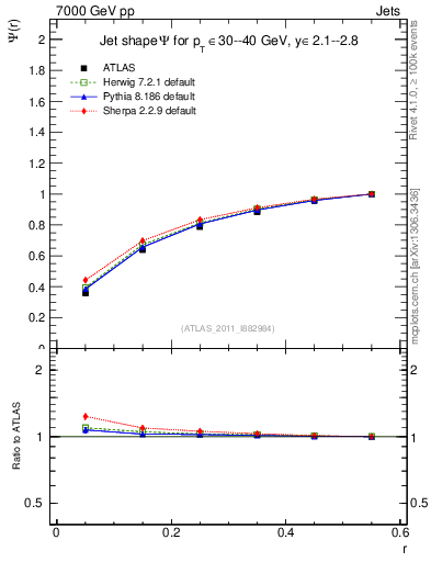 Plot of js_int in 7000 GeV pp collisions