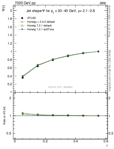 Plot of js_int in 7000 GeV pp collisions