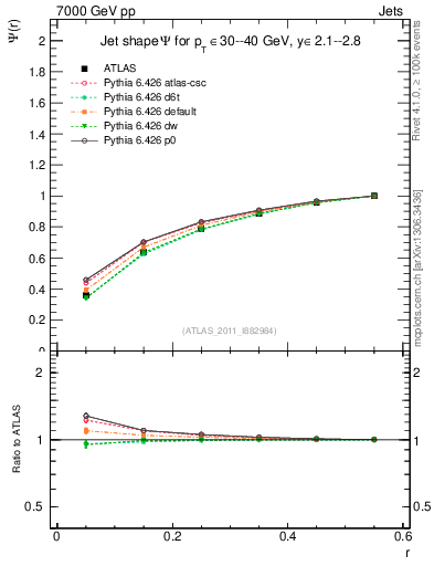 Plot of js_int in 7000 GeV pp collisions