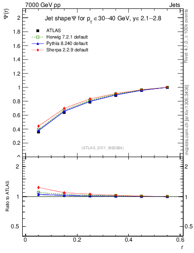 Plot of js_int in 7000 GeV pp collisions