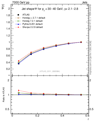 Plot of js_int in 7000 GeV pp collisions