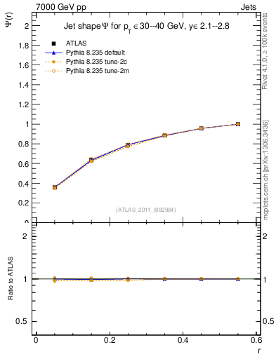 Plot of js_int in 7000 GeV pp collisions