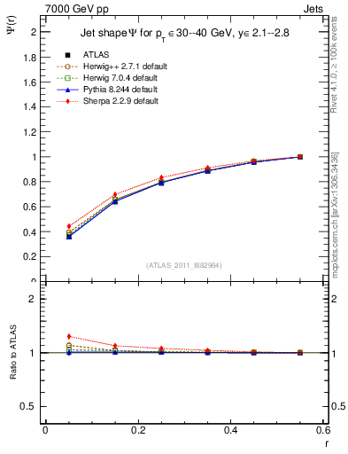 Plot of js_int in 7000 GeV pp collisions