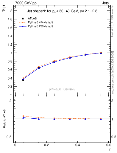 Plot of js_int in 7000 GeV pp collisions