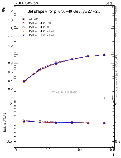 Plot of js_int in 7000 GeV pp collisions