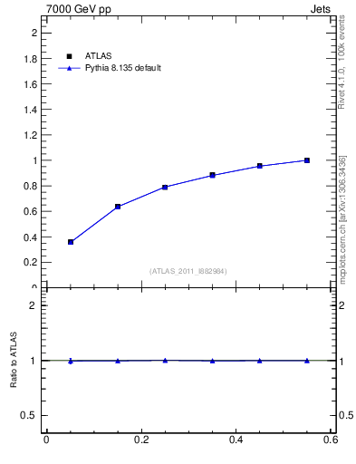 Plot of js_int in 7000 GeV pp collisions