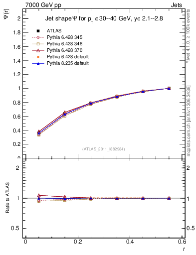 Plot of js_int in 7000 GeV pp collisions