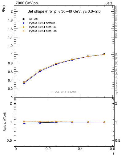 Plot of js_int in 7000 GeV pp collisions