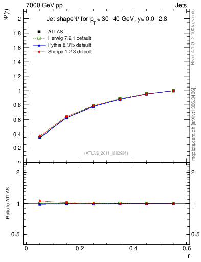 Plot of js_int in 7000 GeV pp collisions